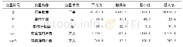 表2 主要变量的描述统计