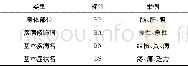 《表2 实体构词结构特征Table 2 Label of word formation pattern》