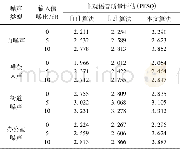 《表1 各算法语音增强后PESQ数据对比》