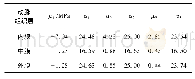 《表1 动脉壁的材料系数》