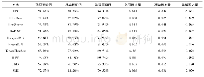 《表3 多个方法均值和方差对比》