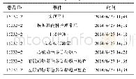 表1 患者轨迹数据示例：基于过程挖掘的急性缺血性脑卒中患者院内静脉溶栓时效分析