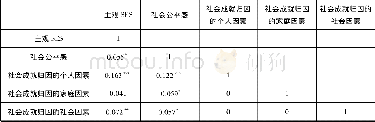 《表3 主观社会经济地位、社会公平感与社会成就归因的Pearson相关系数》