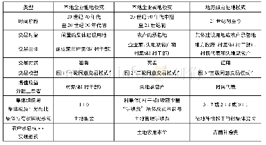 《表1 宁海县X镇近郊农村土地开发模式变迁表 (1970-2017年)》