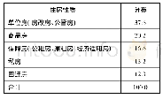 《表1 住房性质的分布情况 (单位:%)》