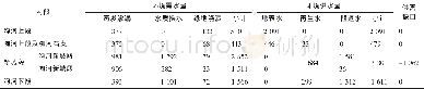 《表3 平水年 (P=50%) 规划河段环境需水量供需平衡》