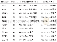 《表1 首部结构组合方式》