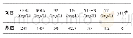 《表1 进水主要水质指标》