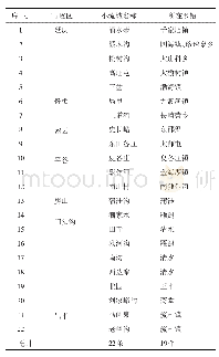 《表1 2018年为民办实事生态清洁小流域建设任务》