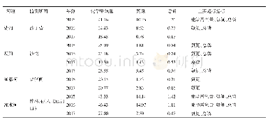 《表1 2015—2017年北运河流域各重点断面水质状况》