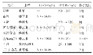 《表2 国内不同水体中典型PPCPs和EDCs质量浓度范围》