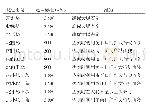 《表5 永定河泛区各堤、埝汛期运用情况》