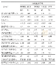 表6 加速系数对比分析：密云水库上游流域潮河和白河水生态健康评价