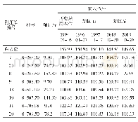 表2 潮河主坝坝体坝基测压管水位对比统计