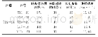 表1 T22-21井组示踪剂监测结果