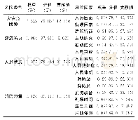 《表1 2 演艺中心火灾风险等级评估表》