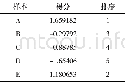 《表7 主成分进行打分结果》