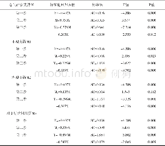 《表3 社会支持 (M) 的中介效应依次检验总表》