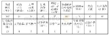 《表3“彝族”研究层次：中国彝学2018年度研究报告——基于网络数据平台检索的统计分析》