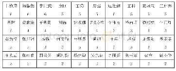 《表4“彝族”研究的作者：中国彝学2018年度研究报告——基于网络数据平台检索的统计分析》