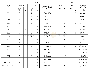 《表3 1984-2014年高考全国大纲卷语文现代文阅读试题的题型及其赋分情况统计》