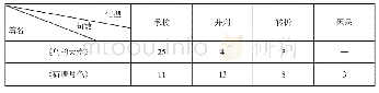 《表2《鸟的天堂》、《荷塘月色》复句类型数量统计表》