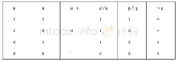 表1 P、q真值表：A、E、I、O和真值表对现实和可能世界的反映程度