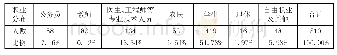 表3 调查样本职业分布情况