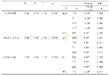 表1 2 区域对特殊儿童家庭社会支持的影响(N=683)