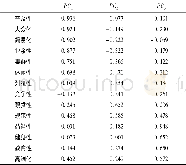 《表7 本研究项目特征主成分分析公因子旋转载荷矩阵Table 7 Common Factor Rotating Load Matrix of Principal Component Analysis