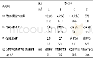 表7 体育英语阅读课程部分评估内容分析Table 7 Analysis of the Other Evaluation Items of Sports English Reading