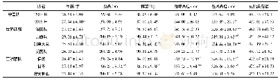 《表2 非技术因素对比与分析 (x珔±s) Table 2 Comparison and Analysis of Non-technical Factors》