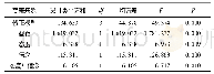 《表6 态度与信念的交互作用分析结果》