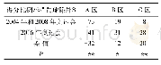 表9 里约奥运会中国男篮内线队员得分区域与2004年、2008年奥运会比较统计