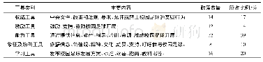 《表1 校园足球政策工具量化表》