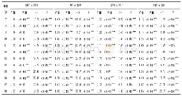 表4 1985、1995、2005、2014年全国7～18岁女生50 m跑均值F、T检验统计