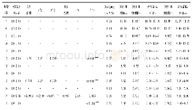表8 中国7～18岁城市男生50 m跑模型参数估计及预测
