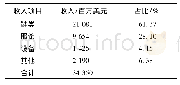 《表2 2017年耐克收入(按产品类别)》