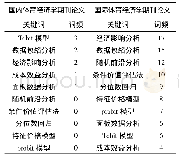 《表5 国内和国际体育经济学期刊论文研究方法关键词词频对比》