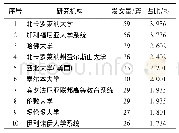 《表2 体育素养主要研究机构发文量》