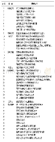 《表1《我国中学体育教师核心素养结构调查问卷》题项描述》