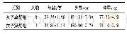 表1 运动员基本信息：2组优秀赛艇运动员8周高原训练不同负荷结构对训练效果的影响