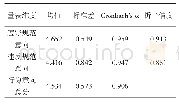 表3 大学生体育规范行为意向量表的信效度系数（N=2 340)