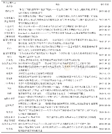 表2 获得资助的体育项目