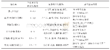 表5 世界优秀速度滑冰运动员夏季化训练情况