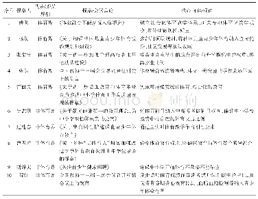 表1 2020年全国两会相关体育提案汇总