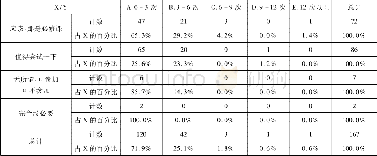 《表3 X=您认为大学生是否应该参加社会实践Y=您在自我培养实践能力中遇到的主要问题是》