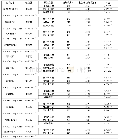 《表5“广场舞”海外教学满意度回归分析》