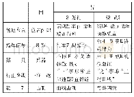 《表1 大蒐礼与《大武》行礼对比表》