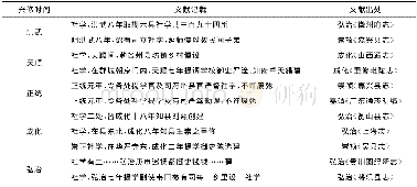 《表3 明代地方志记载社学兴修时间简表》